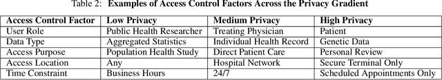 Figure 4 for The Gradient of Health Data Privacy