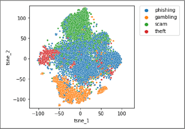 Figure 4 for RiskSEA : A Scalable Graph Embedding for Detecting On-chain Fraudulent Activities on the Ethereum Blockchain