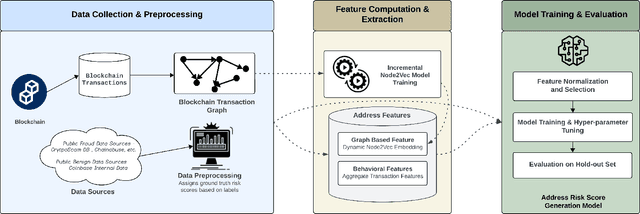 Figure 1 for RiskSEA : A Scalable Graph Embedding for Detecting On-chain Fraudulent Activities on the Ethereum Blockchain