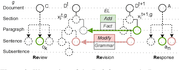 Figure 3 for Re3: A Holistic Framework and Dataset for Modeling Collaborative Document Revision