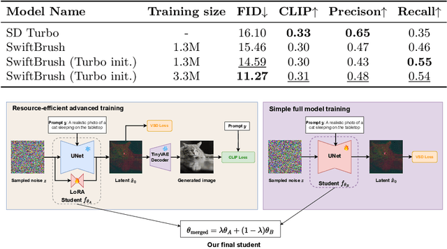 Figure 3 for SwiftBrush v2: Make Your One-step Diffusion Model Better Than Its Teacher