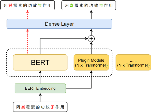 Figure 1 for Research on Domain-Specific Chinese Spelling Correction Method Based on Plugin Extension Modules