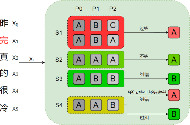 Figure 3 for Research on Domain-Specific Chinese Spelling Correction Method Based on Plugin Extension Modules