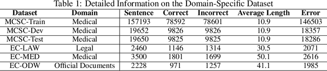 Figure 2 for Research on Domain-Specific Chinese Spelling Correction Method Based on Plugin Extension Modules