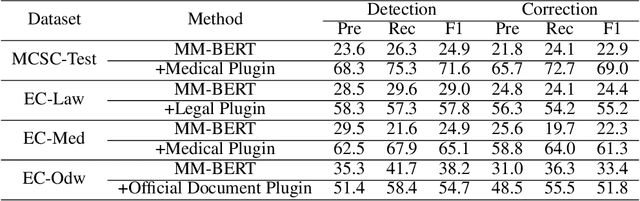 Figure 4 for Research on Domain-Specific Chinese Spelling Correction Method Based on Plugin Extension Modules