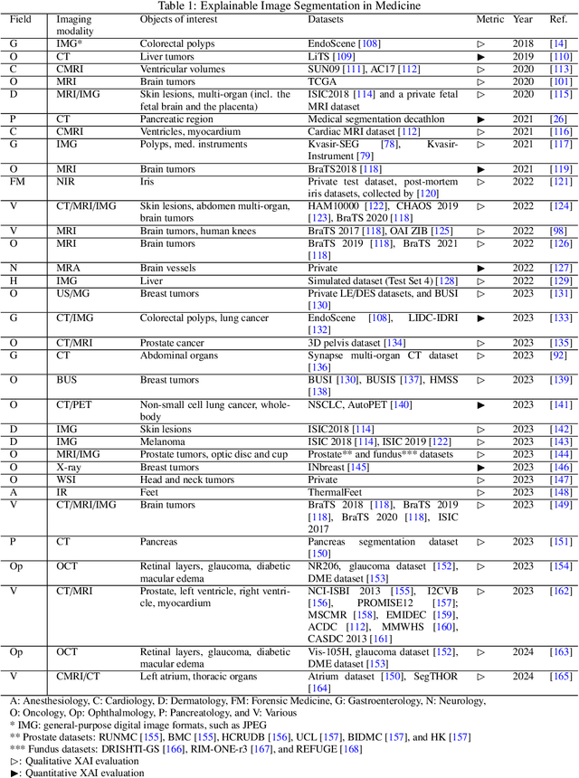 Figure 2 for Explainable AI (XAI) in Image Segmentation in Medicine, Industry, and Beyond: A Survey