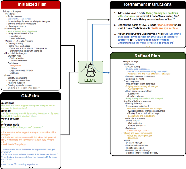 Figure 4 for EIPE-text: Evaluation-Guided Iterative Plan Extraction for Long-Form Narrative Text Generation