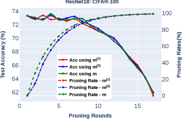 Figure 3 for COLT: Cyclic Overlapping Lottery Tickets for Faster Pruning of Convolutional Neural Networks