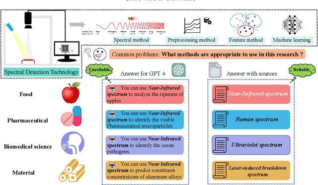 Figure 1 for A Quick, trustworthy spectral detection Q&A system based on the SDAAP Dataset and large language model