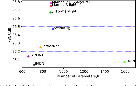 Figure 1 for First-order State Space Model for Lightweight Image Super-resolution