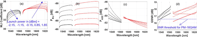 Figure 2 for Launch Power Optimization for Dynamic Elastic Optical Networks over C+L Bands