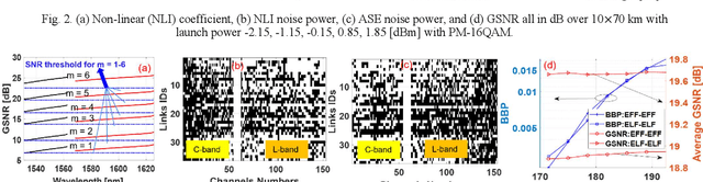 Figure 3 for Launch Power Optimization for Dynamic Elastic Optical Networks over C+L Bands