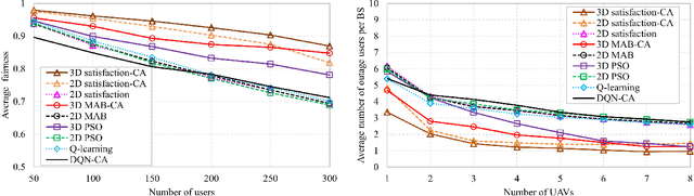 Figure 2 for UAV-Assisted Space-Air-Ground Integrated Networks: A Technical Review of Recent Learning Algorithms