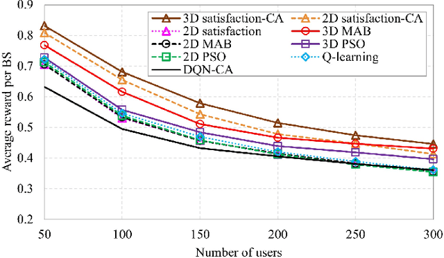 Figure 3 for UAV-Assisted Space-Air-Ground Integrated Networks: A Technical Review of Recent Learning Algorithms