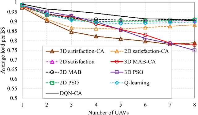 Figure 4 for UAV-Assisted Space-Air-Ground Integrated Networks: A Technical Review of Recent Learning Algorithms