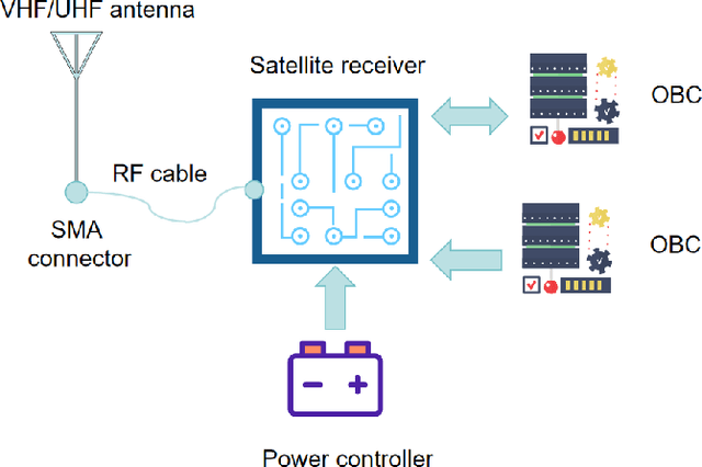 Figure 1 for A task of anomaly detection for a smart satellite Internet of things system