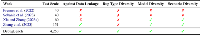 Figure 2 for DebugBench: Evaluating Debugging Capability of Large Language Models