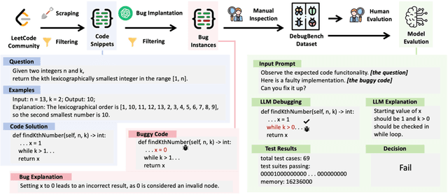 Figure 3 for DebugBench: Evaluating Debugging Capability of Large Language Models