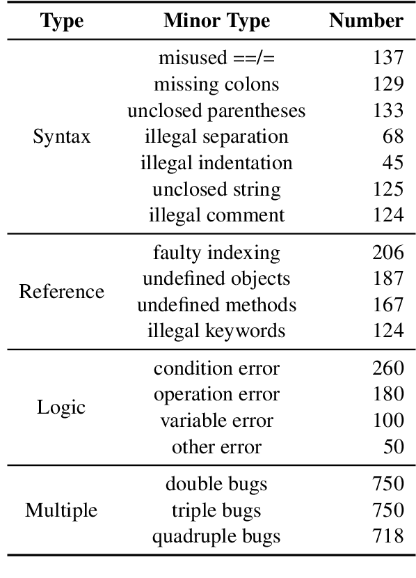 Figure 4 for DebugBench: Evaluating Debugging Capability of Large Language Models