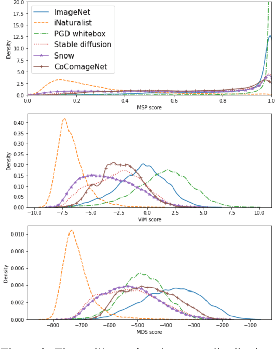 Figure 3 for Expecting The Unexpected: Towards Broad Out-Of-Distribution Detection