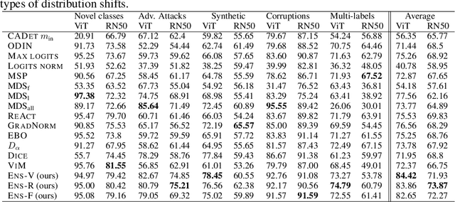 Figure 4 for Expecting The Unexpected: Towards Broad Out-Of-Distribution Detection