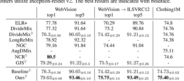 Figure 2 for Class Prototype-based Cleaner for Label Noise Learning