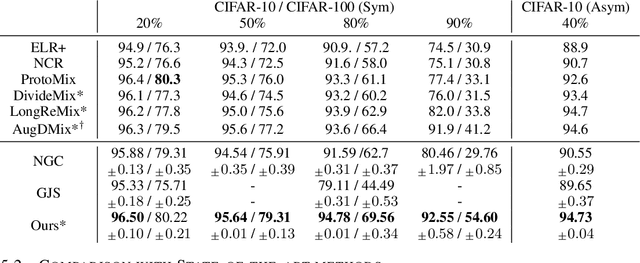 Figure 4 for Class Prototype-based Cleaner for Label Noise Learning