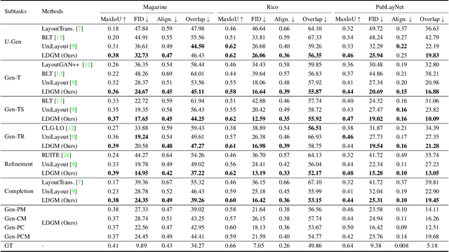 Figure 2 for Unifying Layout Generation with a Decoupled Diffusion Model