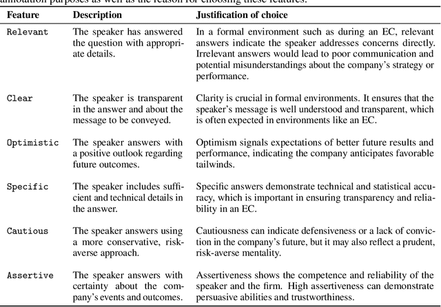 Figure 3 for SubjECTive-QA: Measuring Subjectivity in Earnings Call Transcripts' QA Through Six-Dimensional Feature Analysis