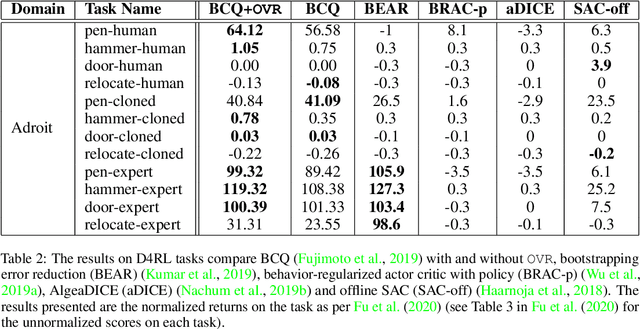 Figure 4 for Offline Policy Optimization in RL with Variance Regularizaton