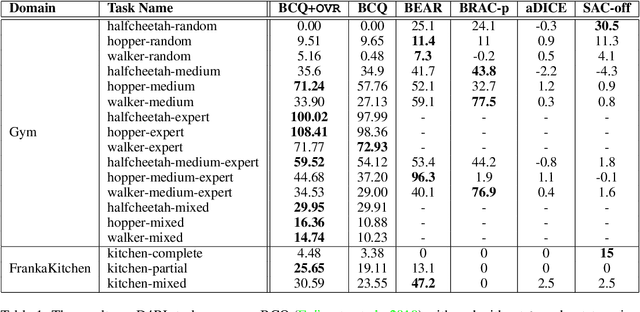 Figure 1 for Offline Policy Optimization in RL with Variance Regularizaton