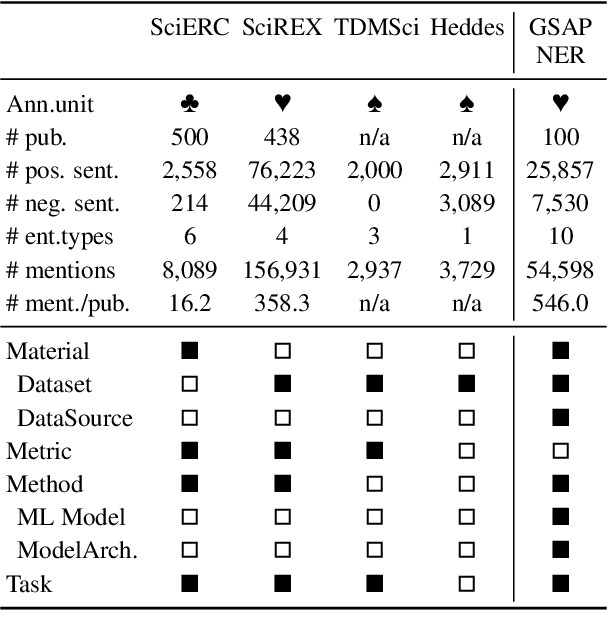 Figure 2 for GSAP-NER: A Novel Task, Corpus, and Baseline for Scholarly Entity Extraction Focused on Machine Learning Models and Datasets