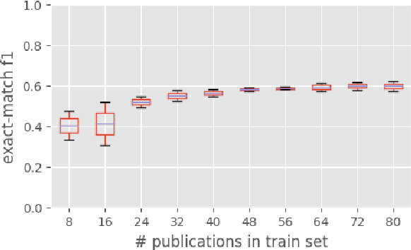 Figure 4 for GSAP-NER: A Novel Task, Corpus, and Baseline for Scholarly Entity Extraction Focused on Machine Learning Models and Datasets