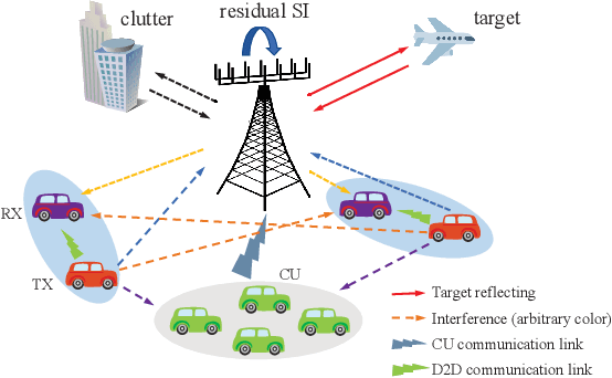 Figure 1 for Full-Duplex ISAC-Enabled D2D Underlaid Cellular Networks: Joint Transceiver Beamforming and Power Allocation