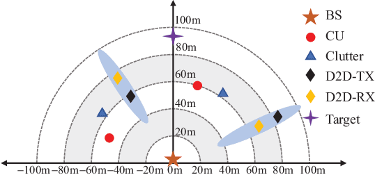 Figure 2 for Full-Duplex ISAC-Enabled D2D Underlaid Cellular Networks: Joint Transceiver Beamforming and Power Allocation