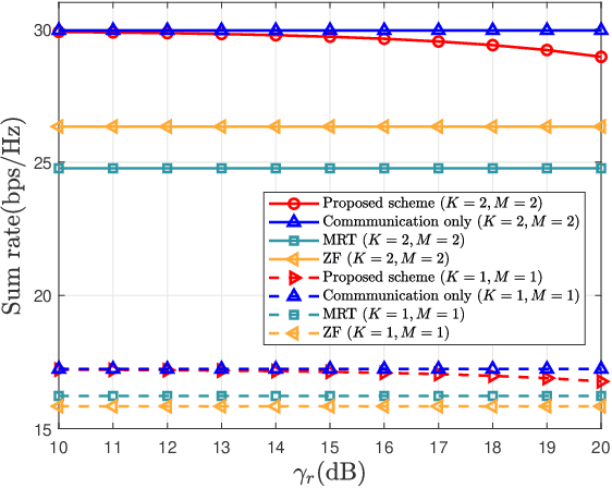 Figure 3 for Full-Duplex ISAC-Enabled D2D Underlaid Cellular Networks: Joint Transceiver Beamforming and Power Allocation