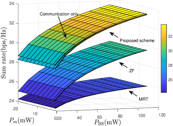 Figure 4 for Full-Duplex ISAC-Enabled D2D Underlaid Cellular Networks: Joint Transceiver Beamforming and Power Allocation