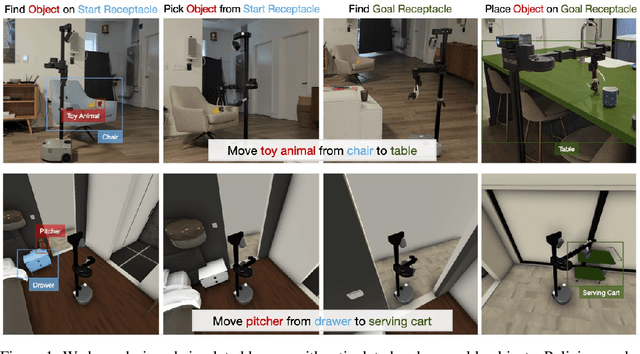 Figure 1 for Towards Open-World Mobile Manipulation in Homes: Lessons from the Neurips 2023 HomeRobot Open Vocabulary Mobile Manipulation Challenge