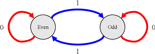 Figure 1 for On the Expressiveness and Length Generalization of Selective State-Space Models on Regular Languages