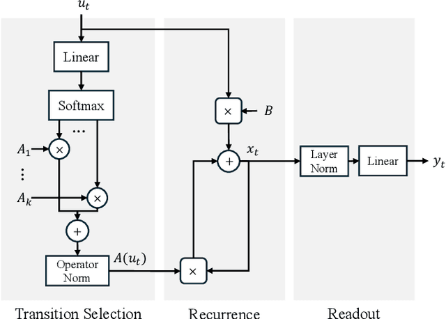 Figure 3 for On the Expressiveness and Length Generalization of Selective State-Space Models on Regular Languages