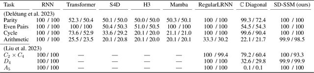 Figure 2 for On the Expressiveness and Length Generalization of Selective State-Space Models on Regular Languages