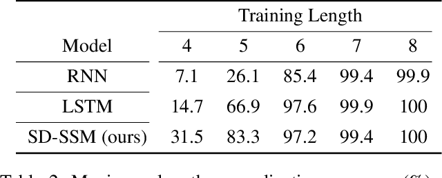 Figure 4 for On the Expressiveness and Length Generalization of Selective State-Space Models on Regular Languages