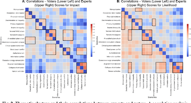 Figure 1 for Implications for Governance in Public Perceptions of Societal-scale AI Risks