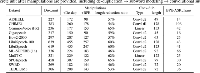 Figure 3 for Exploring Speech Recognition, Translation, and Understanding with Discrete Speech Units: A Comparative Study