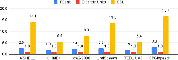 Figure 4 for Exploring Speech Recognition, Translation, and Understanding with Discrete Speech Units: A Comparative Study