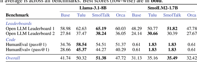 Figure 2 for Fixing It in Post: A Comparative Study of LLM Post-Training Data Quality and Model Performance