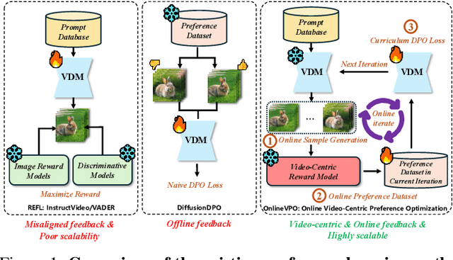 Figure 1 for OnlineVPO: Align Video Diffusion Model with Online Video-Centric Preference Optimization