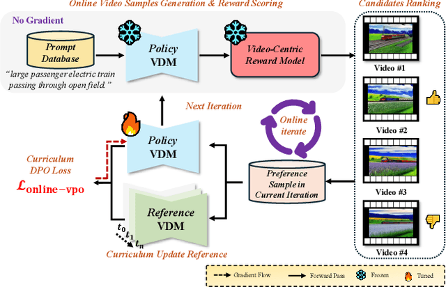 Figure 3 for OnlineVPO: Align Video Diffusion Model with Online Video-Centric Preference Optimization