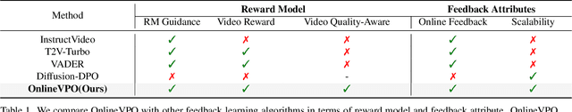 Figure 2 for OnlineVPO: Align Video Diffusion Model with Online Video-Centric Preference Optimization