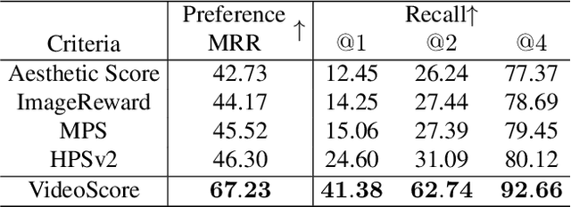 Figure 4 for OnlineVPO: Align Video Diffusion Model with Online Video-Centric Preference Optimization